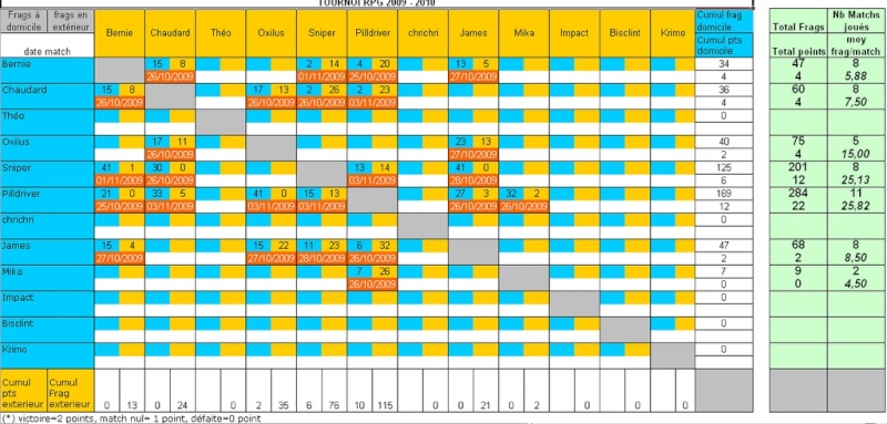 Résultats Tournoi RPG 2009 - 2010 Tourno17