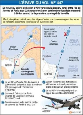 Disparition d'un avion Air France au large du Brésil: «aucun espoir», selon une source aéroporturaire 37182010