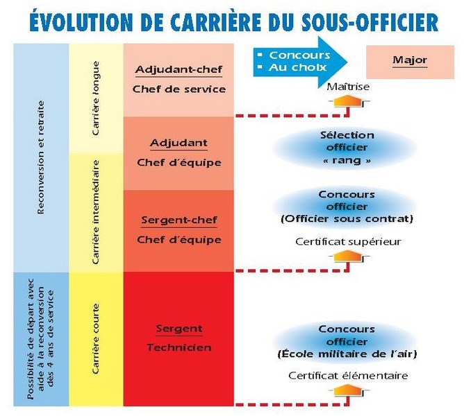 Evolution de carrière MTA et Sous Officier Evolut11