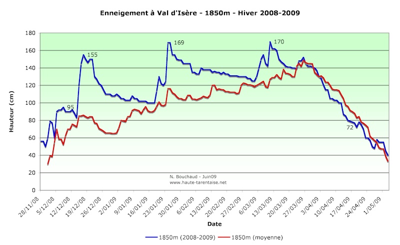 Historique de l'enneigement en Haute-Tarentaise - Page 2 09basv10