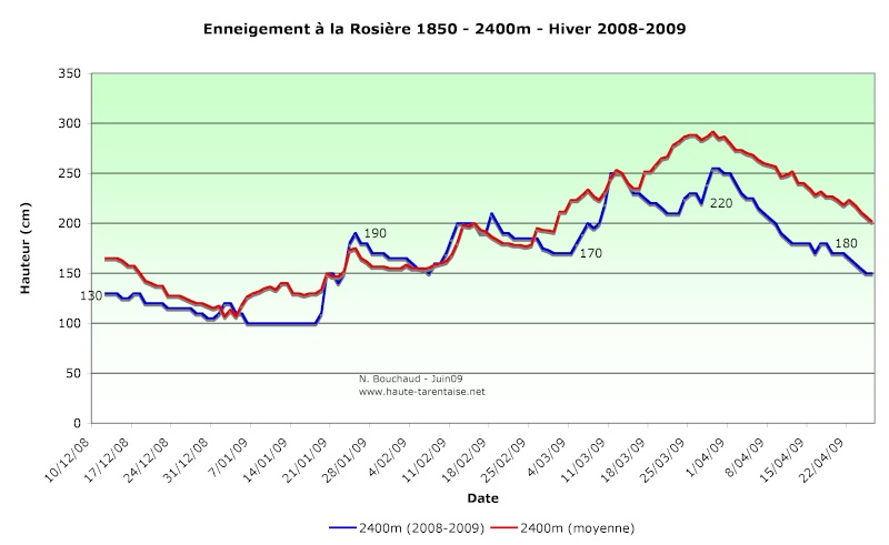 Historique de l'enneigement en Haute-Tarentaise - Page 2 09haut11