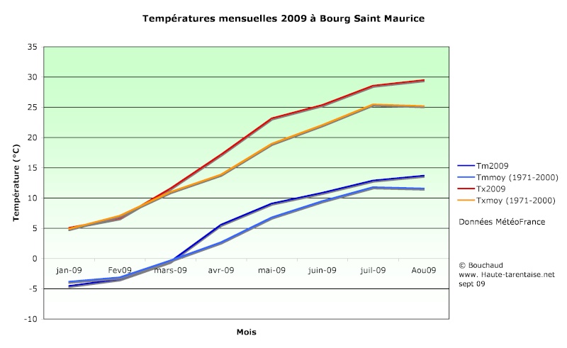 Bilans climatiques 2009 Tempbs10