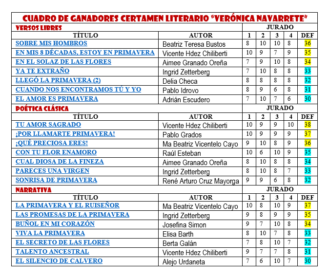 GANADORES DEL CERTAMEN DE POESÍA "VERÓNICA NAVARRETE" Captur19