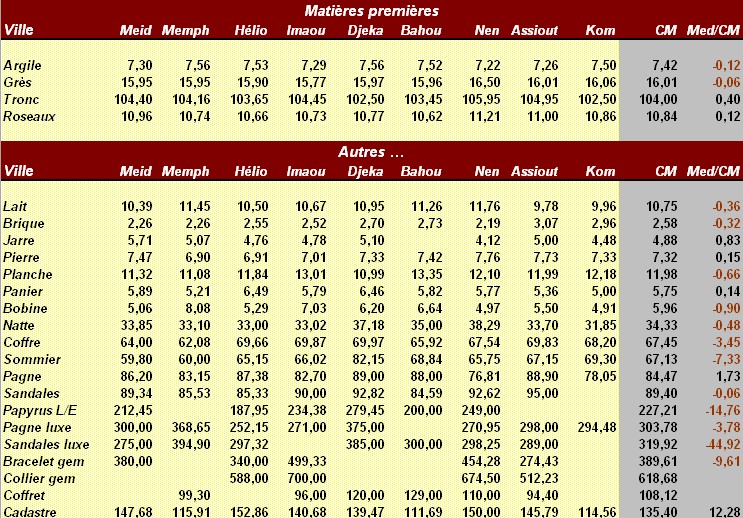 Comparaison cours moyens Meidoum / autres villes  2009 - Page 3 27-810