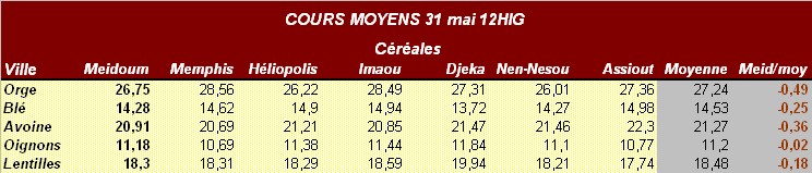 Comparaison cours moyens Meidoum / autres villes  2009 Cours_31