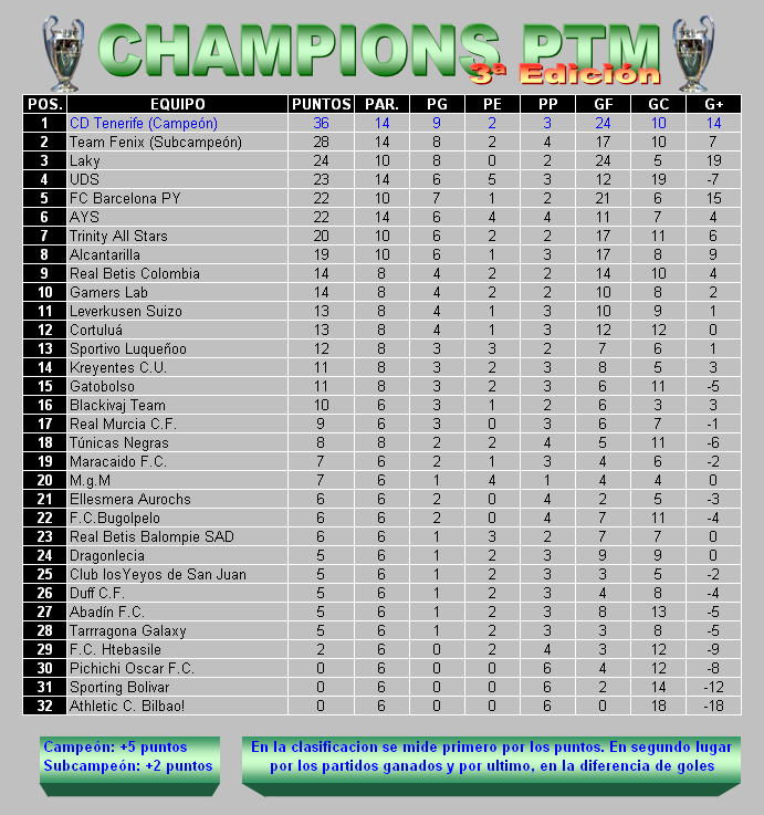Ranking Oficial Champions PTM Clasif13