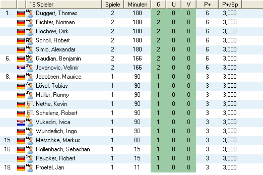 Statistikübersicht Einsae11