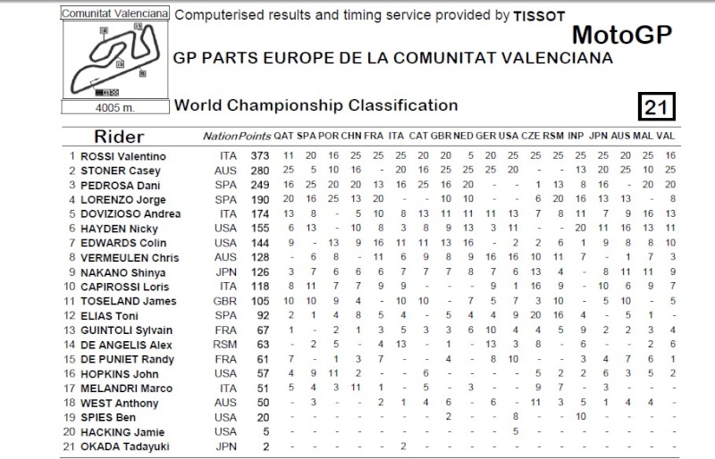 Classement & videos Motogp Cmgp_210