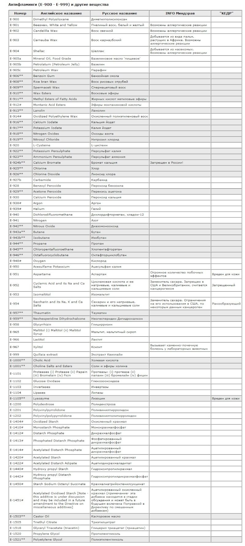 Таблица пищевых добавок с кодом Е 119