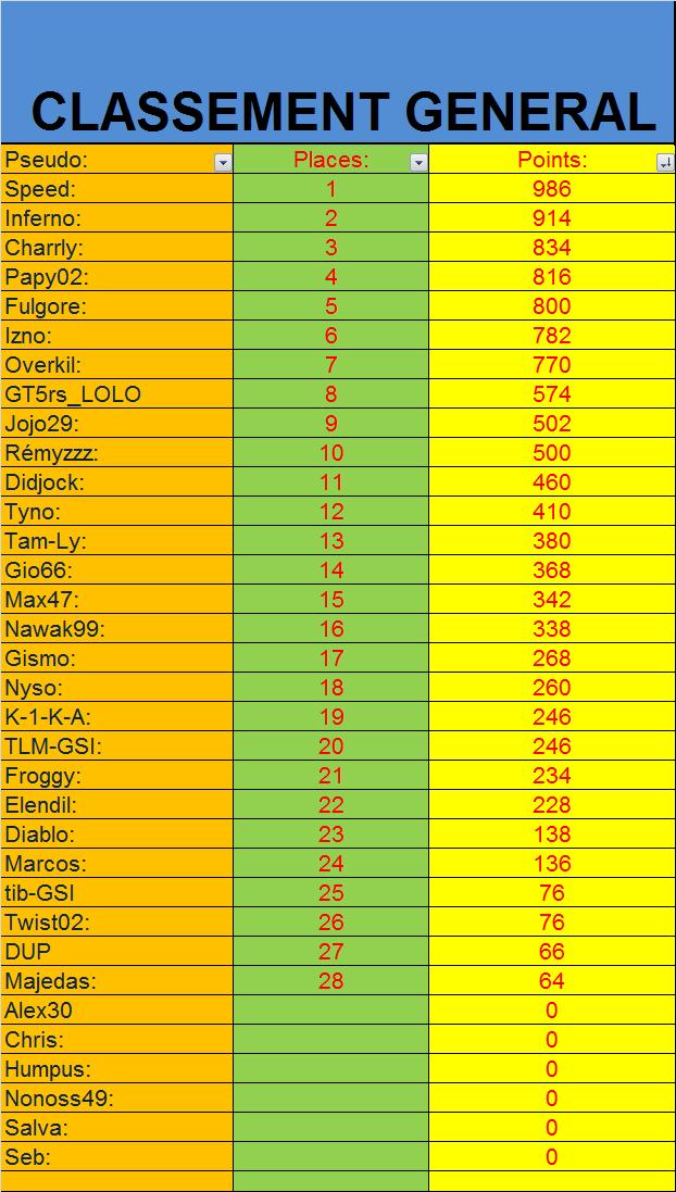 Recapitulatif des points CLM Sans_304