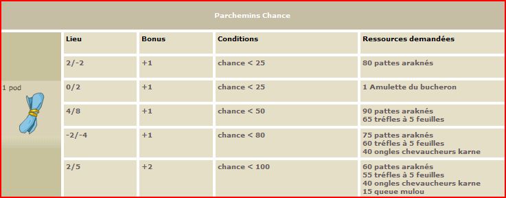 Guide - Parchemins Parcho10