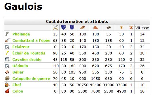 quelles sont les caractéristiques de vos troupes Troupe12