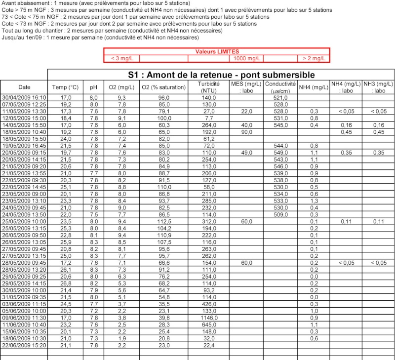 Vidange du Barrage de la Rouvière sur le crieulon : mortalité piscicole importante 2009_s10