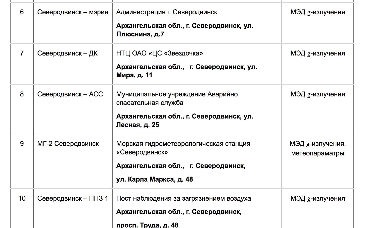 Accident à Severodvinsk : Essai de missile russe et contamination radioactive Captu207