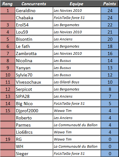 [Résultats] 22ème journée 4zome112