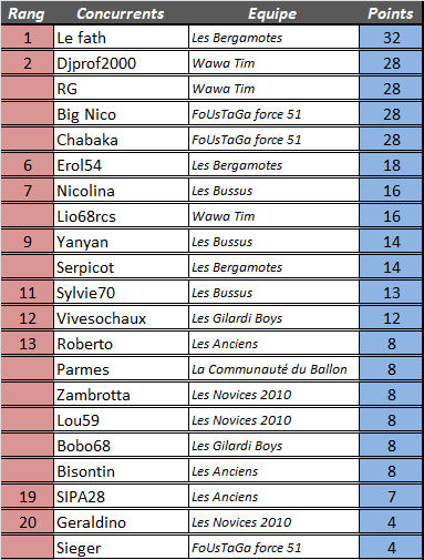 [Résultats] 25ème journée 4zome126