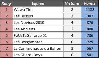 [Classements Généraux] 26ème journée 4zome134