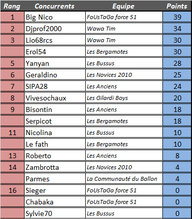 [Résultats] 31ème journée 4zome153