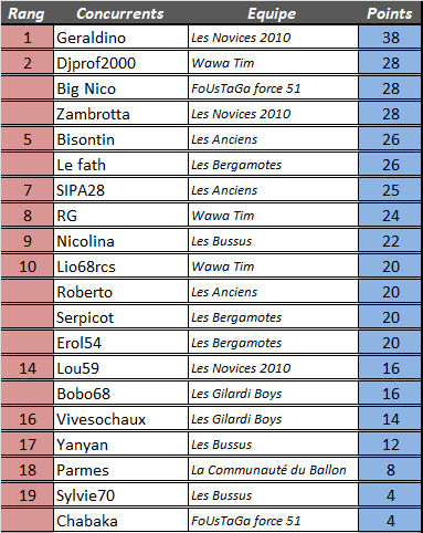 [Résultats] 33ème journée 4zome162