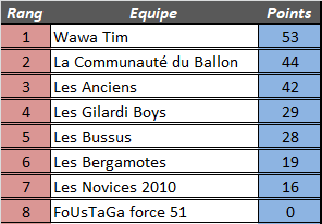 [Résultats] 1ère journée 4zome186