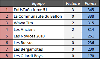 [Classements Généraux] 8ème journée 4zome216