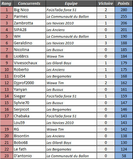 [Classements Généraux] 14ème journée 4zome242