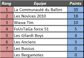 [Résultats] 20ème journée 4zome266