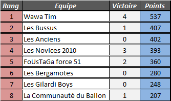 [Classements Généraux] 11ème journée 4zomem80