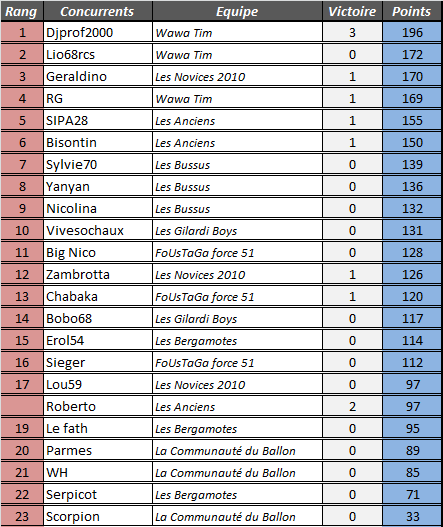 [Classements Généraux] 11ème journée 4zomem81