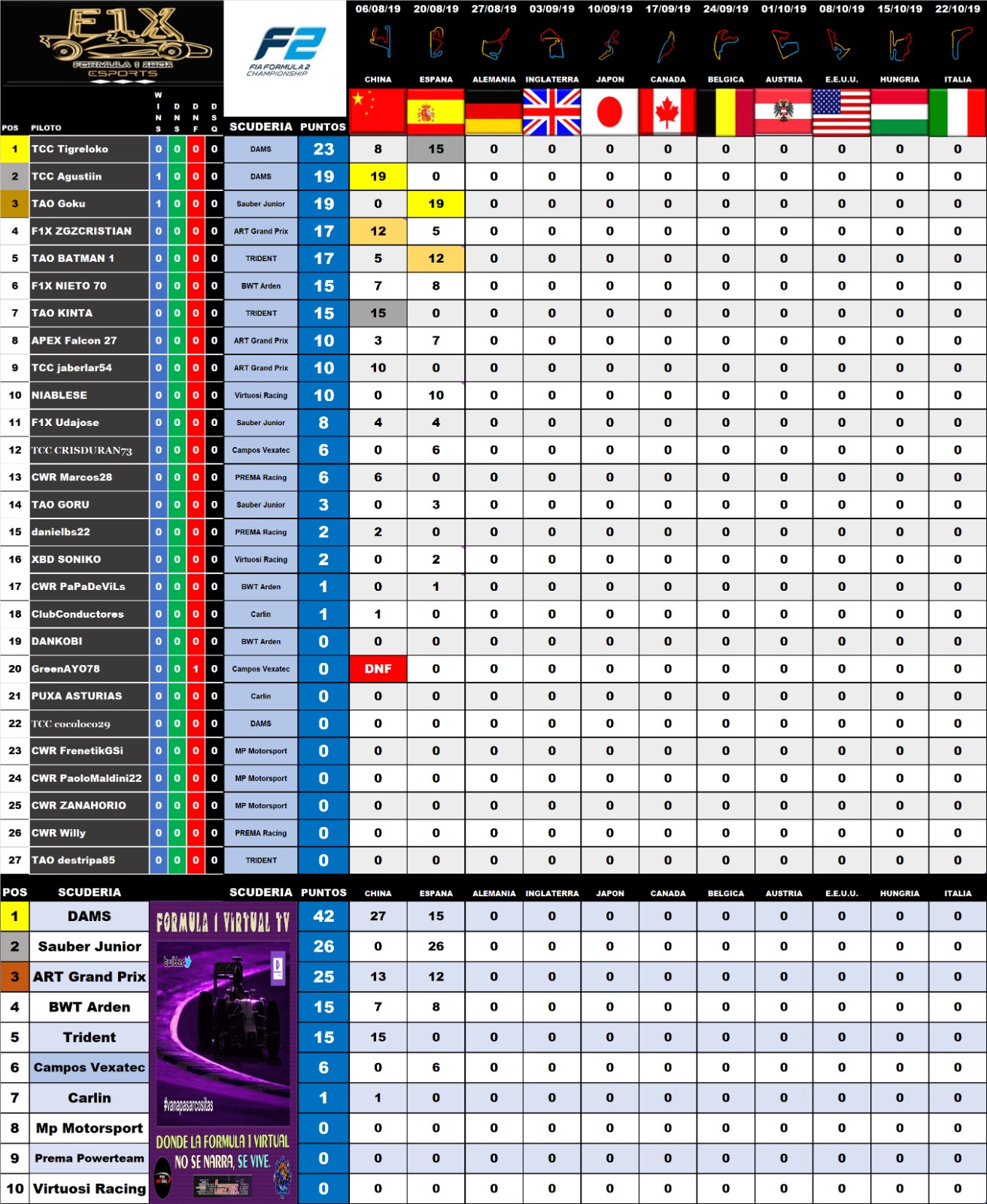 F1 2019 / F1 2018  F2 " CAMPEONATO F2 - FX  - F1X " / MARTES 22:30 HORA MADRID / CON AYUDAS / CLASIFICACION GENERAL DEL CAMPEONATO. 221