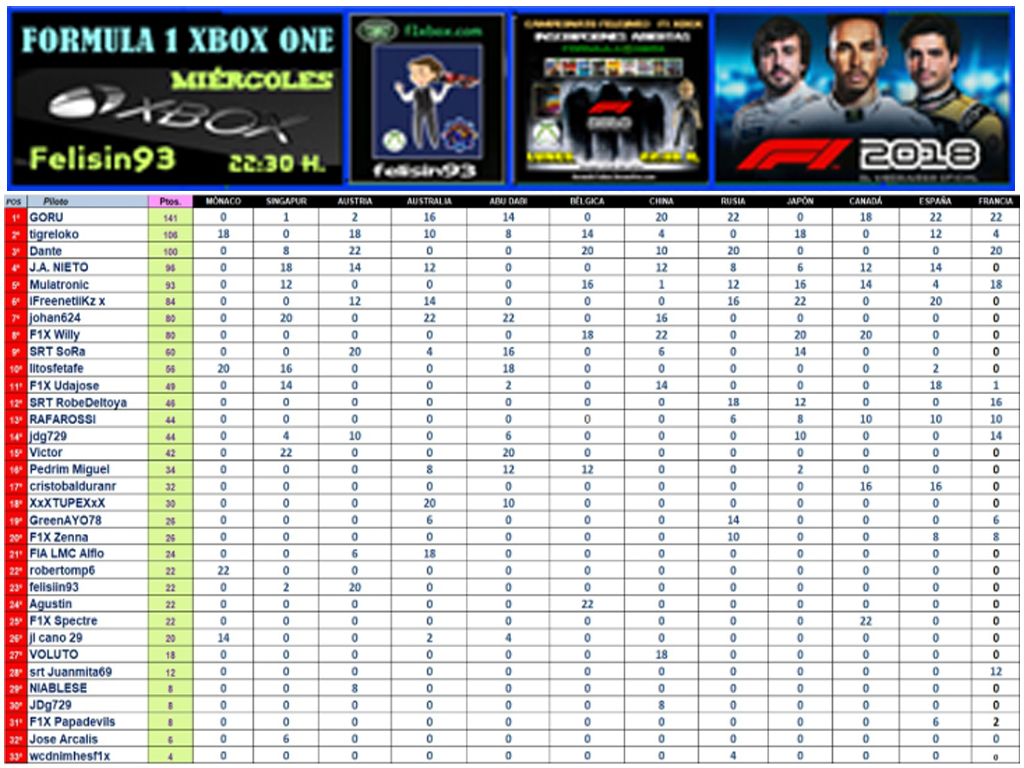 ¡ CAMPEÓN ! * F1 2018 -  XBOX ONE *** CAMPEONATO FELISIIN93 - F1X / CAMPEÓN, RESULTADO, PODIUM, CALENDARIO Y CLASIFICACIÓN FINAL.  Clasi_16