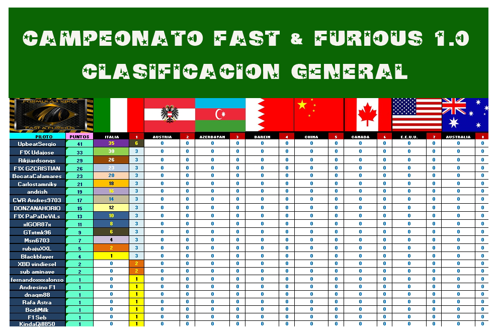 F1 2018 / CAMPEONATO FAST AND FURIOUS 1.0 / RESULTADOS, PODIUM Y CLASIFICACION GENERAL POST E.E.U.U. Clasif16