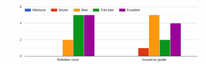 [Statistiques] Questionnaire de satisfactions Recrut15