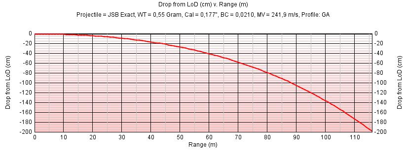 courbe balistique - Coefficient Balistique et Trajectoire du Plomb.  Chute10