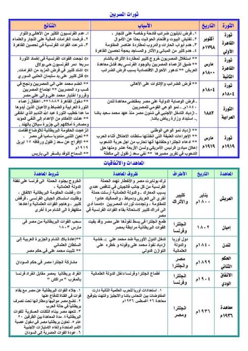 ملخص دراسات للصف الثالث الإعدادي ترم أول 2024  13_img16