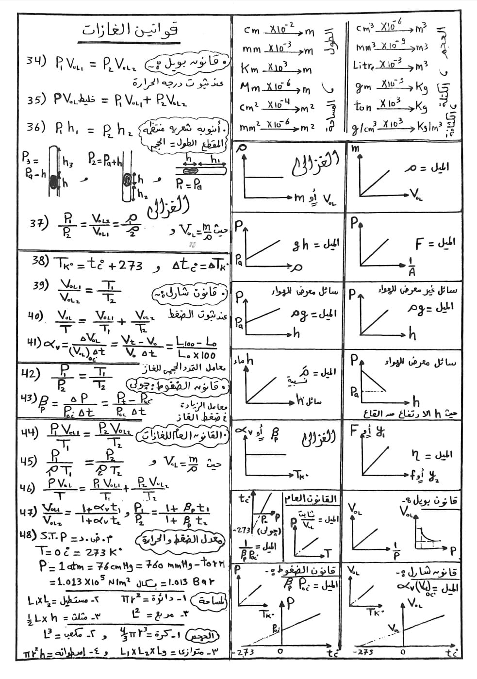 ملخص قوانين الفيزياء للصف الثاني الثانوى ترم ثانى  أ / محمد نصر  1610