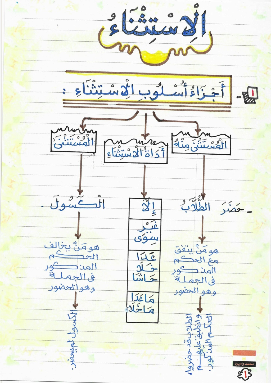 تلخيص الاستثناء أولى ثانوي أ. الحسيني عبد المجيد 1746