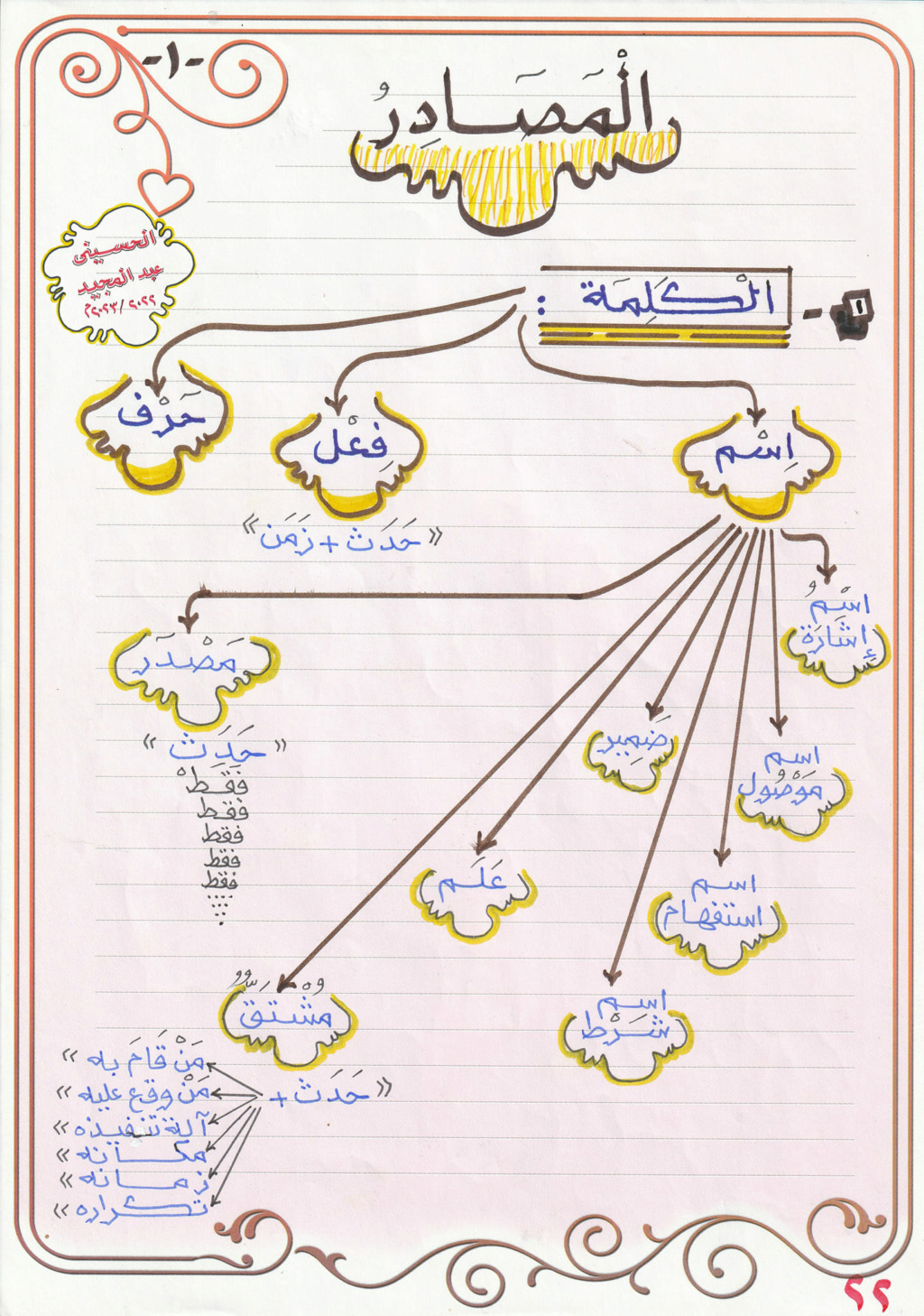  أنواع المصادر  (انفوجراف) أ/ الحسيني عبدالمجيد 198