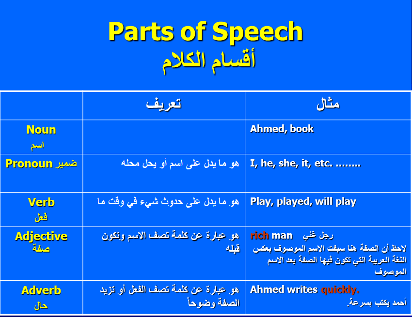 أقسام الكلام parts of speech 1_alse10