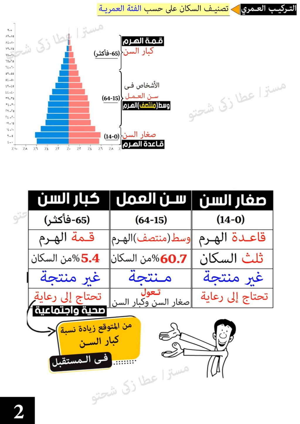عطا زكى شحتو - الهرم السكاني في مصر دراسات خامسة ابتدائي مستر عطا زكي شحتو 2445