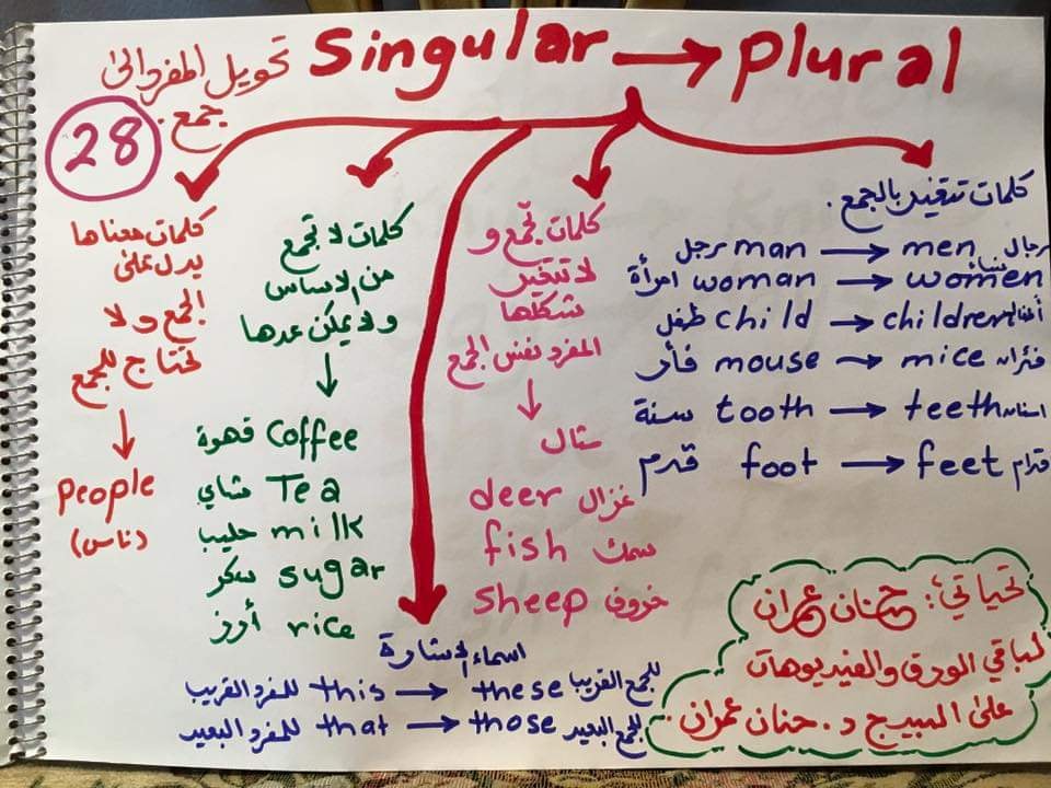 مذكرة شرح جميع قواعد الانجليزية بكل بساطة وسهولة مس حنان عمران 27_tal10