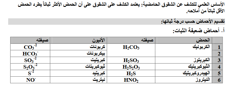 الكشف عن الشقوق الحامضية (الأنيونات) كيمياء ثالثة ثانوي Scree553