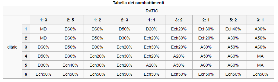 Calcolo della Tabella di Combattimento Tavolo10