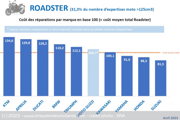 Le coût des réparations à moto en 2023 Cout-r11