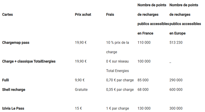 Cinq cartes de recharges électriques à la loupe Fffff331