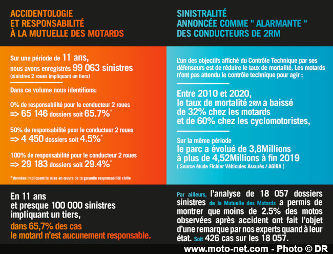 Non, le motard n’est pas pollueur, bruyant, dangereux et gênant Mutuel11