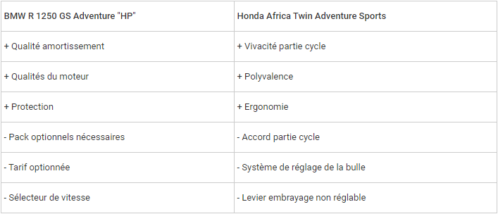 Comparatif - BMW R 1250 GS Adventure VS Honda CRF 1100 L Africa Twin Adventure Sports: les trails au sommet Snip_494