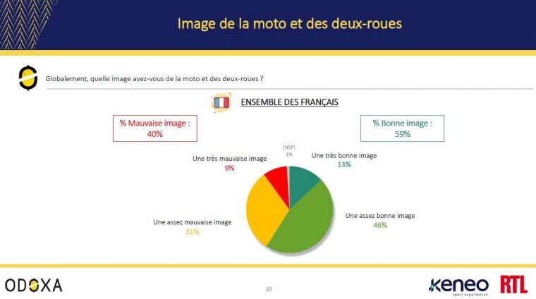 Surprise ! 59% des Français ont un regard positif sur la moto Sondag11