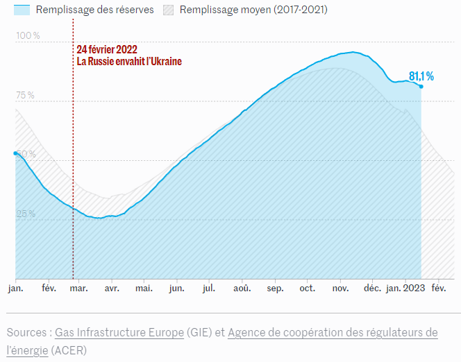 Les stocks de gaz en France vont devoir être un peu vidés Yyttyt10