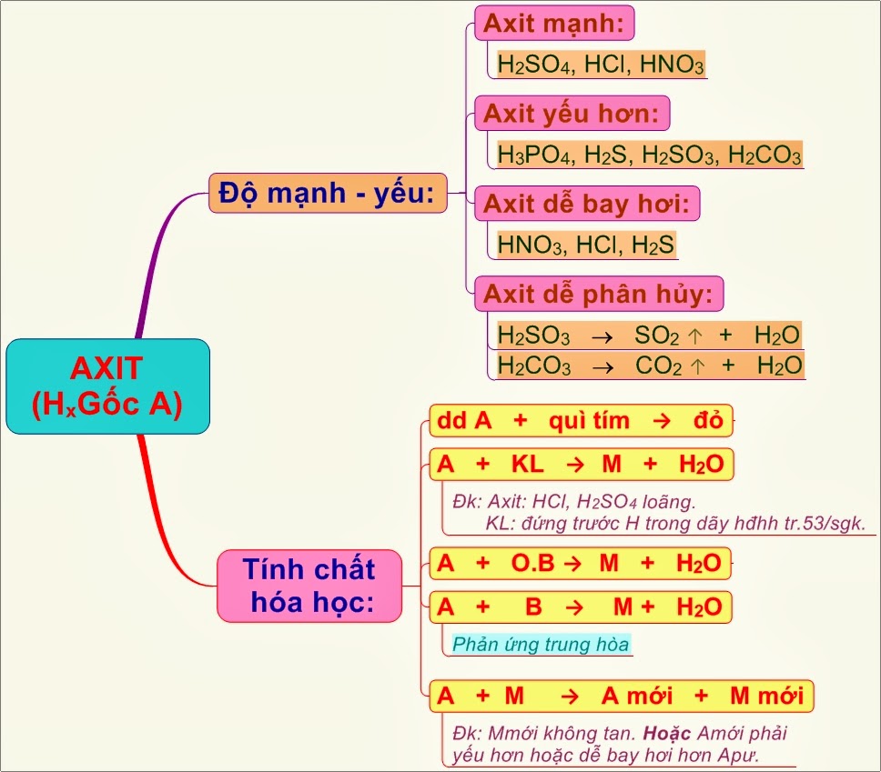 [Hóa học 9] - Bài 2. Tính chất hóa học của axit Axit_110